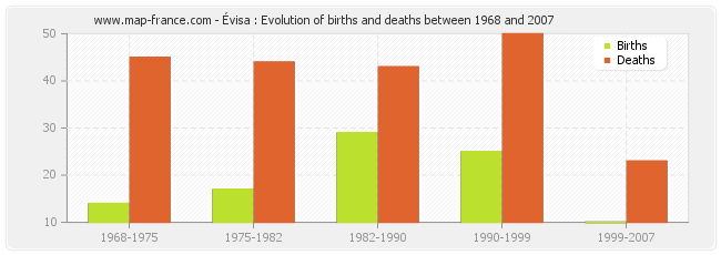 Évisa : Evolution of births and deaths between 1968 and 2007