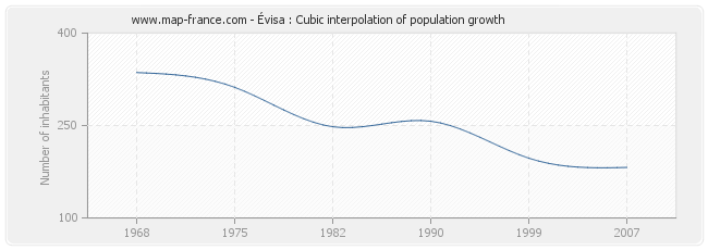Évisa : Cubic interpolation of population growth
