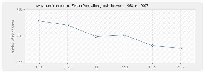 Population Évisa