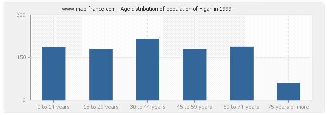 Age distribution of population of Figari in 1999
