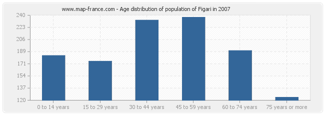 Age distribution of population of Figari in 2007