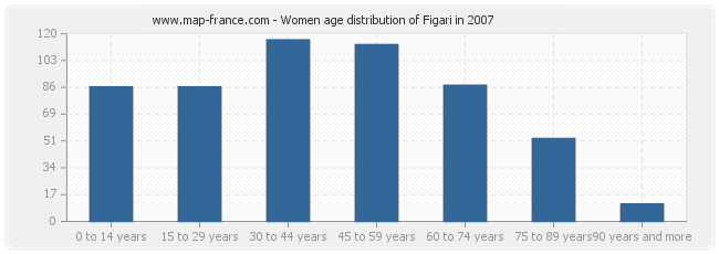 Women age distribution of Figari in 2007
