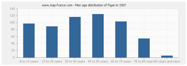 Men age distribution of Figari in 2007