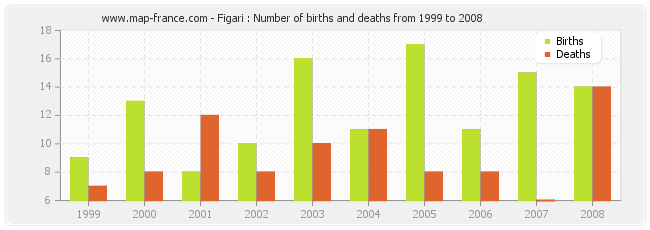 Figari : Number of births and deaths from 1999 to 2008