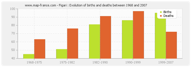 Figari : Evolution of births and deaths between 1968 and 2007