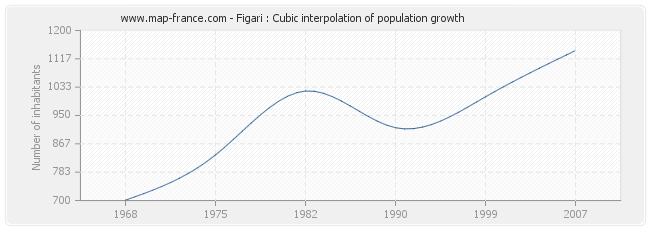 Figari : Cubic interpolation of population growth