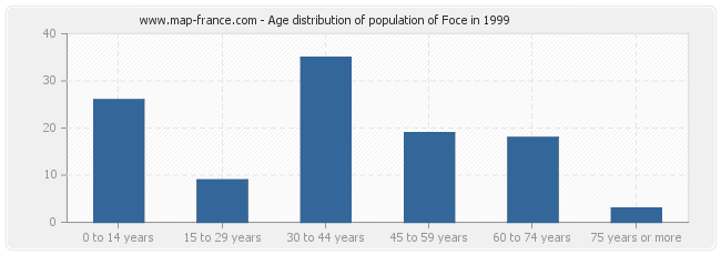 Age distribution of population of Foce in 1999