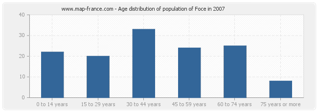 Age distribution of population of Foce in 2007