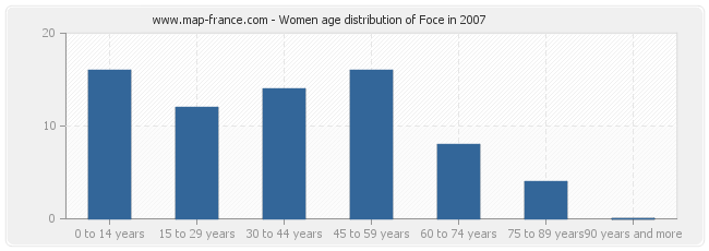 Women age distribution of Foce in 2007