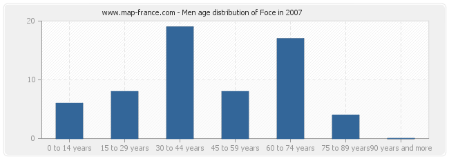 Men age distribution of Foce in 2007