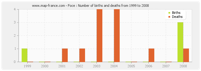 Foce : Number of births and deaths from 1999 to 2008