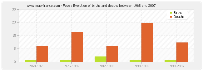 Foce : Evolution of births and deaths between 1968 and 2007