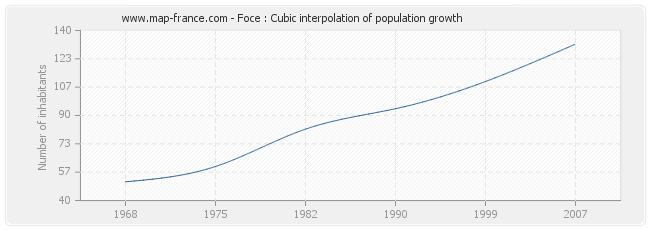 Foce : Cubic interpolation of population growth