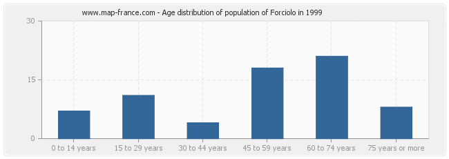 Age distribution of population of Forciolo in 1999
