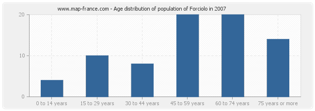 Age distribution of population of Forciolo in 2007