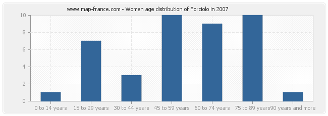 Women age distribution of Forciolo in 2007