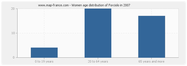 Women age distribution of Forciolo in 2007