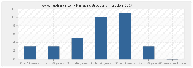Men age distribution of Forciolo in 2007