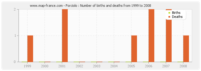 Forciolo : Number of births and deaths from 1999 to 2008