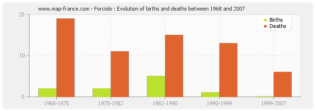 Forciolo : Evolution of births and deaths between 1968 and 2007