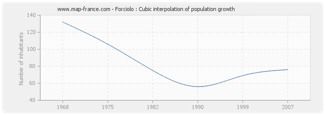 Forciolo : Cubic interpolation of population growth