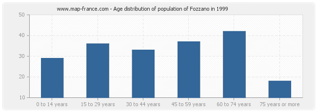 Age distribution of population of Fozzano in 1999