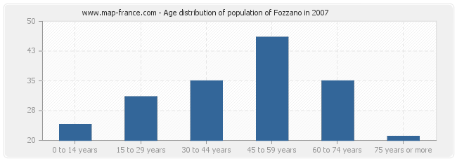 Age distribution of population of Fozzano in 2007