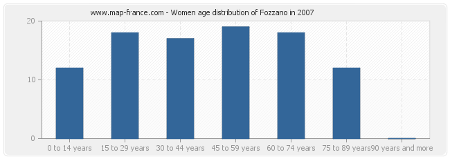 Women age distribution of Fozzano in 2007