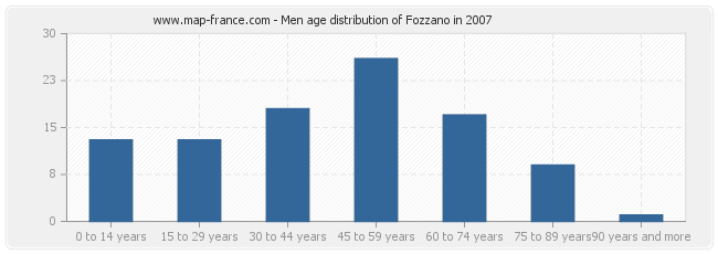Men age distribution of Fozzano in 2007