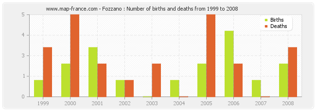 Fozzano : Number of births and deaths from 1999 to 2008