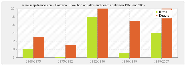 Fozzano : Evolution of births and deaths between 1968 and 2007