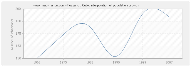 Fozzano : Cubic interpolation of population growth