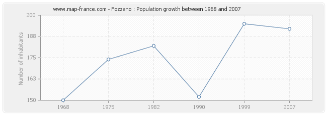 Fozzano : Population growth between 1968 and 2007 Population Fozzano