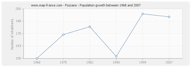 Population Fozzano