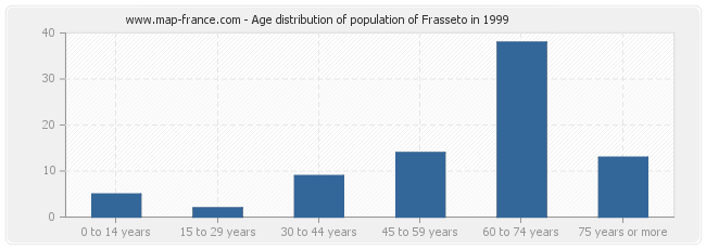 Age distribution of population of Frasseto in 1999