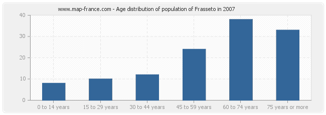 Age distribution of population of Frasseto in 2007