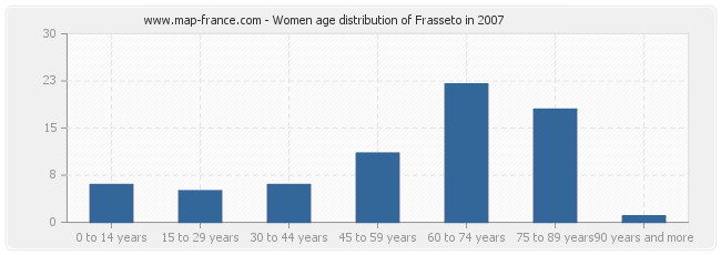 Women age distribution of Frasseto in 2007