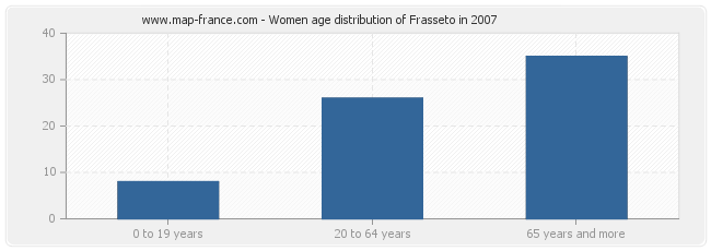 Women age distribution of Frasseto in 2007