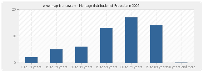 Men age distribution of Frasseto in 2007
