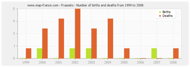 Frasseto : Number of births and deaths from 1999 to 2008