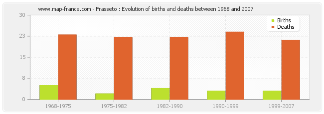 Frasseto : Evolution of births and deaths between 1968 and 2007