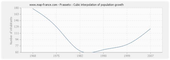 Frasseto : Cubic interpolation of population growth