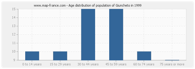 Age distribution of population of Giuncheto in 1999