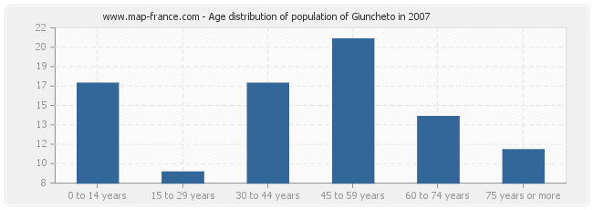 Age distribution of population of Giuncheto in 2007