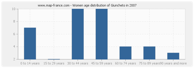 Women age distribution of Giuncheto in 2007