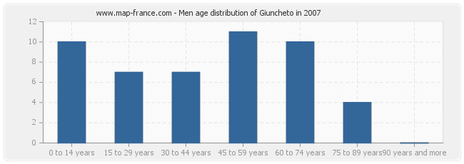 Men age distribution of Giuncheto in 2007