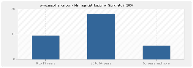 Men age distribution of Giuncheto in 2007