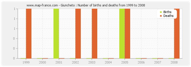 Giuncheto : Number of births and deaths from 1999 to 2008