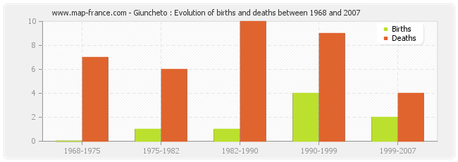 Giuncheto : Evolution of births and deaths between 1968 and 2007