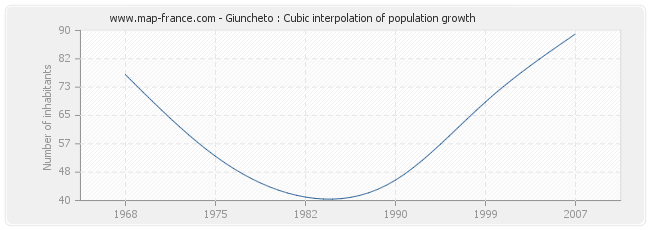 Giuncheto : Cubic interpolation of population growth